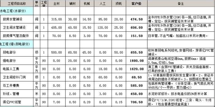 ?水電改造安裝多少錢一平方？水電改造價格明細表